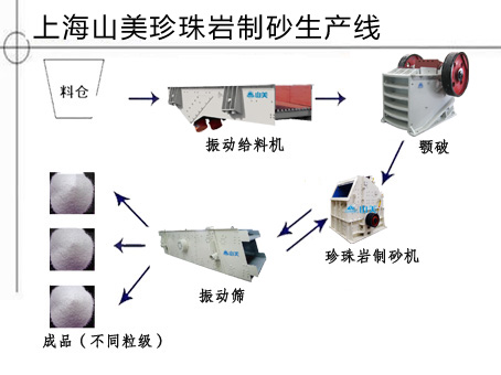 珍珠岩制砂机生产工艺图